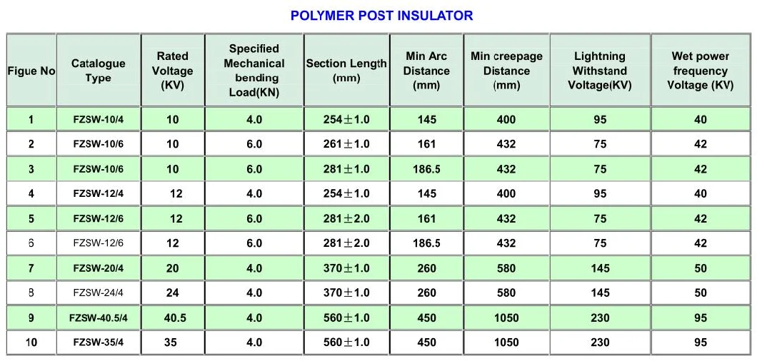 IEC Standard 10kv 12kv 20kv 24kv 35kv 40.5kv Post Type Composite/ Polymer Insulator